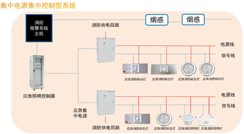 集中電源集中控制型系統(tǒng)